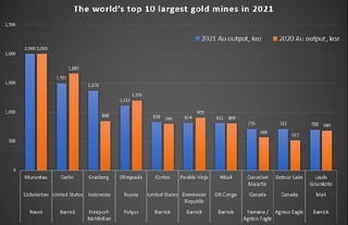 Навоийдаги “Мурунтов” кони кетма-кет иккинчи йил олтин қазиб олиш бўйича жаҳон етакчиси бўлди