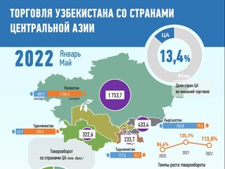 Инфографика: торговля Узбекистана со странами Центральной Азии за май 2022 года