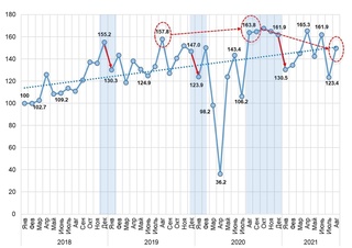 Автомобиллар олди-сотдиси бўйича битимлар сони сезиларли даражада ошди