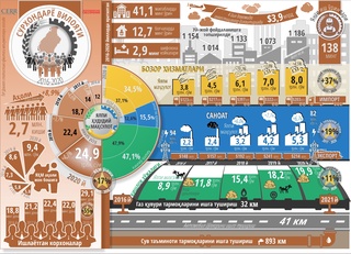 Сурхондарё: ривожланиш кўлами рақамлар шарҳида