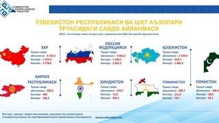 Ўзбекистон ва ШҲТ давлатлари ўртасидаги савдо айланмаси қай даражада?