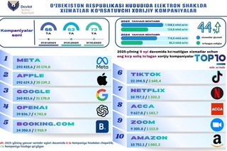 Metaʼdan OpenAIʼgacha: xorijiy kompaniyalar 124,8 mlrd soʻmdan ortiq soliq toʻladi
