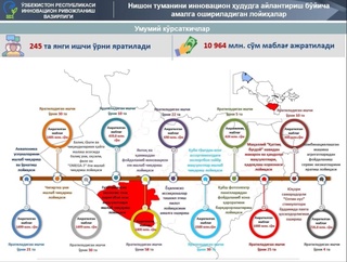 Нишонда Инновацион 11 та лойиҳалар учун 10,9 миллиард сўм ажратилиши белгиланган
