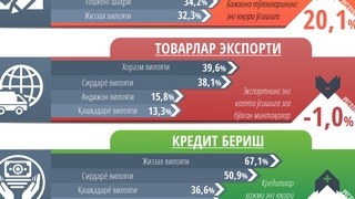 Ishbilarmonlik boʻyicha qaysi hudud faol?