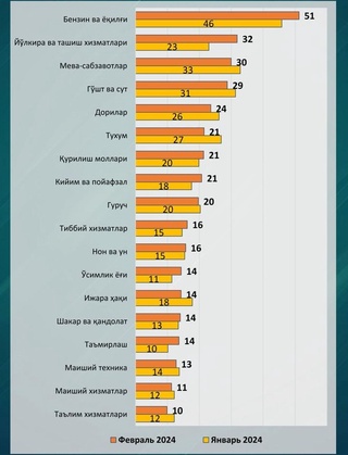 Февралда ёнилғи ва йўлкира нархлари кескин ошган