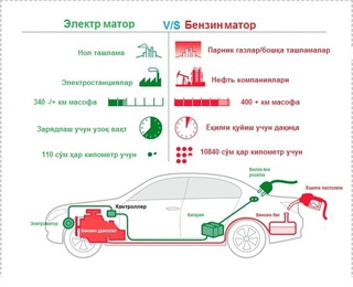 Бензин, дизель ёки электр воситасида ҳаракатланадиган автомобиль:
қайси бири афзал?