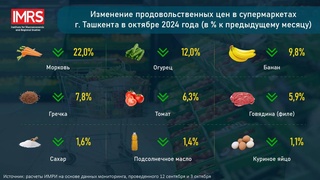 В супермаркетах Ташкента в октябре снизились цены на некоторые продукты