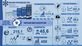Инфографика: развитие черной металлургии Узбекистана в 2017-2022 годах