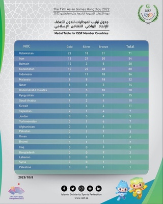 O‘zbekiston delegatsiyasining Osiyo o‘yinlaridagi natijasi e’tirof etildi