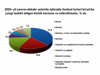 Республикамизда янги ташкил этилган кичик корхона ва микрофирмалар сони қанча?
