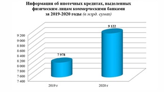 Статистика по ипотечным кредитам, выделенных коммерческими банками физическим лицам