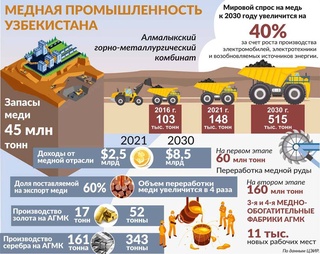 Алмалык: проекты и свершения