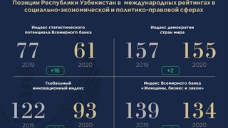 Узбекистан улучшил свои позиции в ряде международных рейтингах