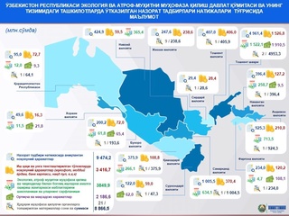 Экоқўм тизимида 87,3 млрд сўмлик молиявий хато ва камчиликлар аниқланган