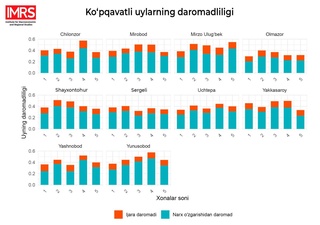 Toshkentda uy-joy narxi yanada qimmatlashi mumkin