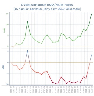 Ўзбекистоннинг ташқи рақобатбардошлигида рўй берган ўзгаришлар таҳлил қилинди