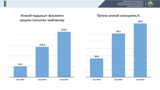 Oliy ta'lim muassasalari 214,7 milliard so'mni qanday yo'l bilan topgani aytildi
