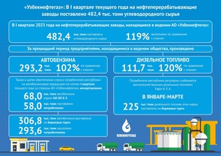 “Ўзбекнефтгаз”: дар семоҳаи якуми соли ҷорӣ ба заводҳои коркарди нафт 482,4 ҳазор тонна ашёи хоми карбогидрид интиқол дода шуд