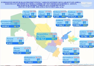 330 минг нафардан ортиқ фуқароларга бир марталик моддий ёрдамлар берилди