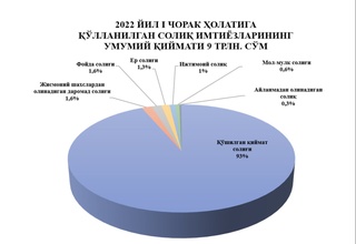 Soliqdan eng koʻp imtiyoz olayotgan kompaniyalar roʻyxati eʼlon qilindi