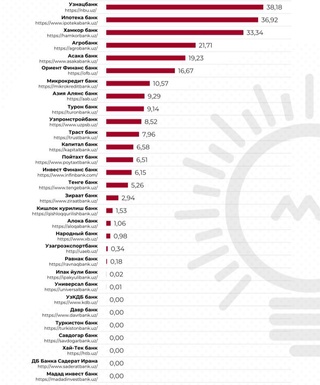 Wunder Digital Agency республика тижорат банклари сайтлари рейтингини тақдим этди