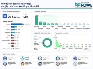 O‘zbekistonda dunyoning 50 dan ortiq davlatidan kelgan talabalar tahsil olmoqda