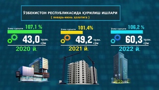 O'zbekistonda 6 oyda 60,3 trln. so'mlik qurilish ishlari bajarilgan