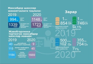 1723 нафар мансабдор шахс жиноий жавобгарликка тортилди