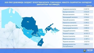Навоий вилояти бюджет харидлари ҳақида маълумот берилди