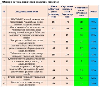 1 226 нафар академик лицей ўқувчисига чет тилидан имтиҳонларсиз максимал балл берилади