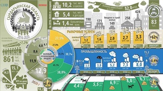 Сирдарё вилоятининг ижтимоий-иқтисодий ривожланиши беш йил ичида қанчага ўсди