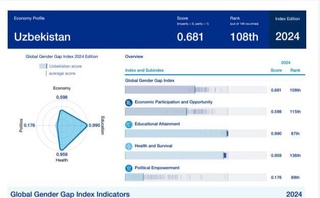 Oʻzbekiston ilk bor "Global gender tafovuti indeksi 2024" hisobotiga kiritildi