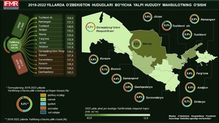 8 вилоятда жадал иқтисодий ўсиш кузатилди