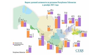 Индекс деловой активности Узбекистана в декабре сохранил позиции в зоне роста