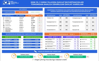 2026 йилнинг 1-ярим йиллигида давлат харидлари ҳажми 188,4 трлн сўмни ташкил этди
