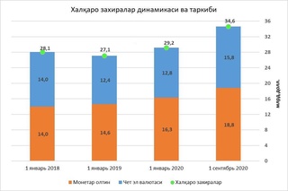 Ўзбекистон Республикаси халқаро захиралари таркиби ҳақида маълумот берилди