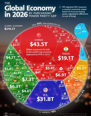 Узбекистан занял 55-е место в мире по ВВП (ППС) в 2026 году