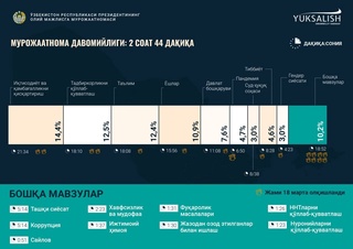 Жорий йилда Президентнинг Олий Мажлисга Мурожаатномаси неча соат давом этди?