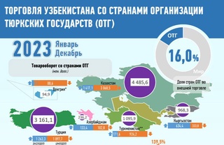 Торговля Узбекистана со странами ОТГ за 2023 год: инфографика