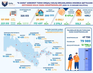 Солиқ органларида 325,5 мингдан ортиқ ижара шартномаси ҳисобга қўйилган