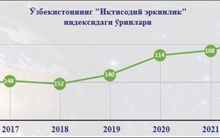 Ўзбекистон “Иқтисодий эркинлик” индекси 2021 ҳисоботида 108-ўринни эгаллади