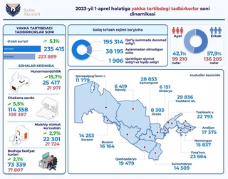 Дар Ӯзбекистон беш аз 235 ҳазор соҳибкори инфиродӣ фаъолият доранд