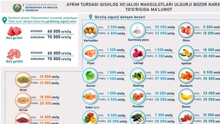 Bozorlarda bodring 57 ming soʻmgacha, uzum 80 ming soʻmgacha sotilmoqda