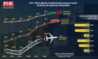 Transport vositalari yordamida qancha yuk tashilgan?