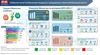 Ўзбекистон озиқ-овқат хавфсизлиги рейтингида икки поғона кўтарилди