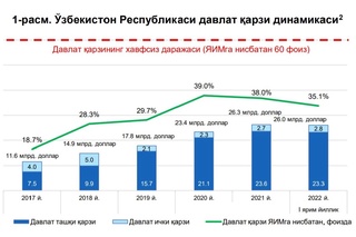 Ўзбекистон Республикасининг давлат қарзи қанча?