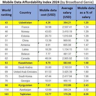 Oʻzbekistonda mobil interneti Markaziy Osiyoda eng hamyonbop ekanligi eʼtirof etildi