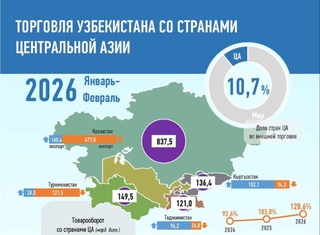 Торговля Узбекистана со странами Центральной Азии в январе-феврале 2026 года: инфографика