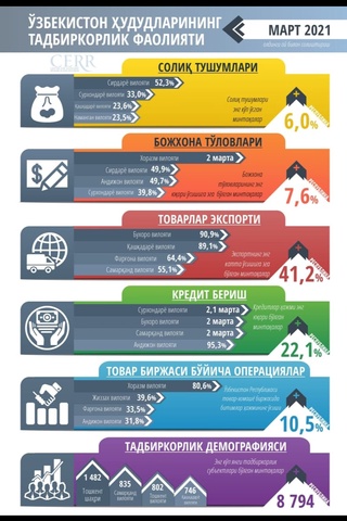 Март ойида ҳудудларнинг иқтисодий кўрсаткичи қанча ўсган?