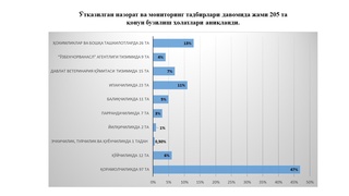 Чорвачиликда наслчилик назорати бўйича жами 205 та қонунбузилиш ҳолатлари аниқланган